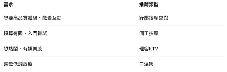 哪種舒壓最適合你？