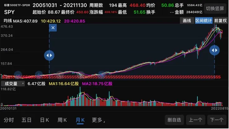 SPY(S&P500指數ETF)