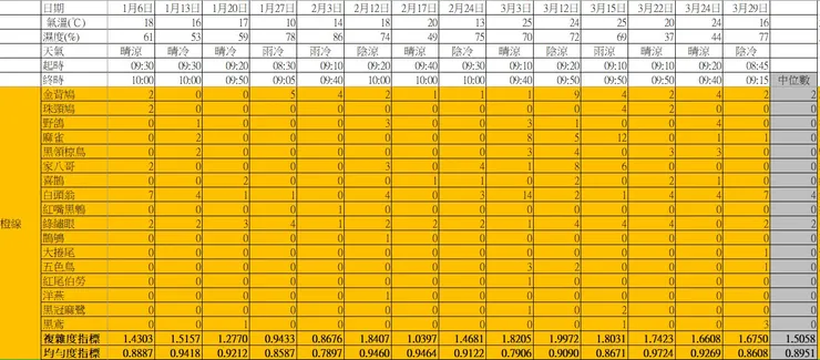 橙樣段於本季的鳥口紀錄表