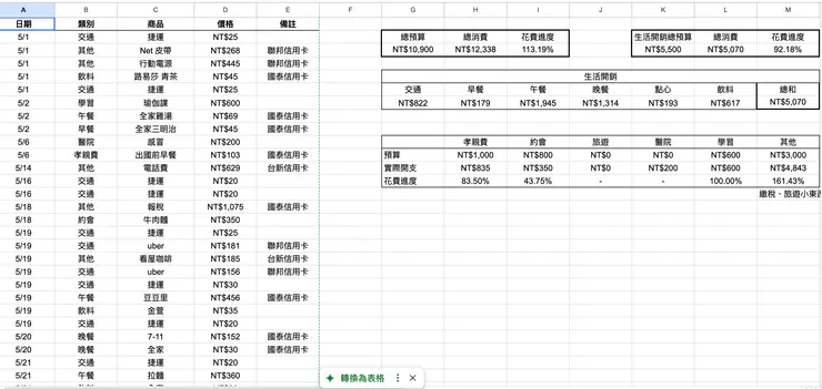 2024年5月的花費大公開！其實應該沒人在乎。圖片為本人製作。