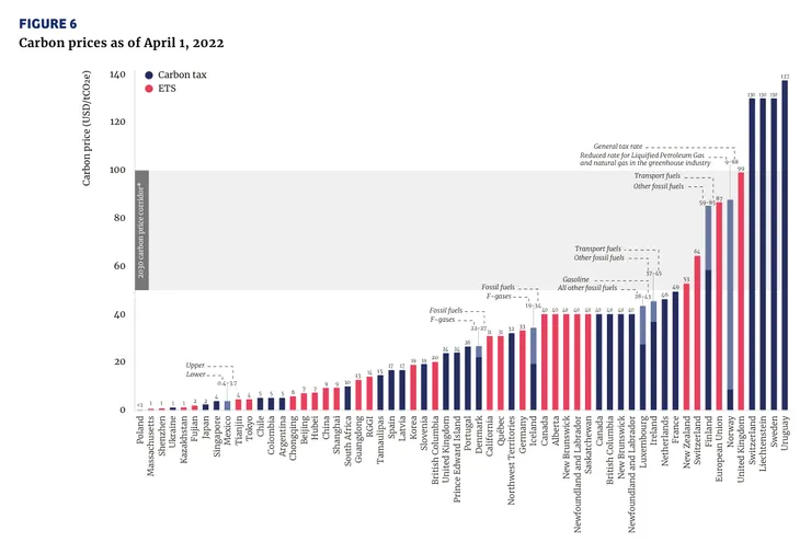 2022預估碳價區間，資料來源：世界銀行
