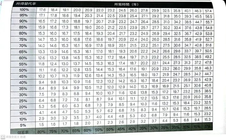 財務自由的時間