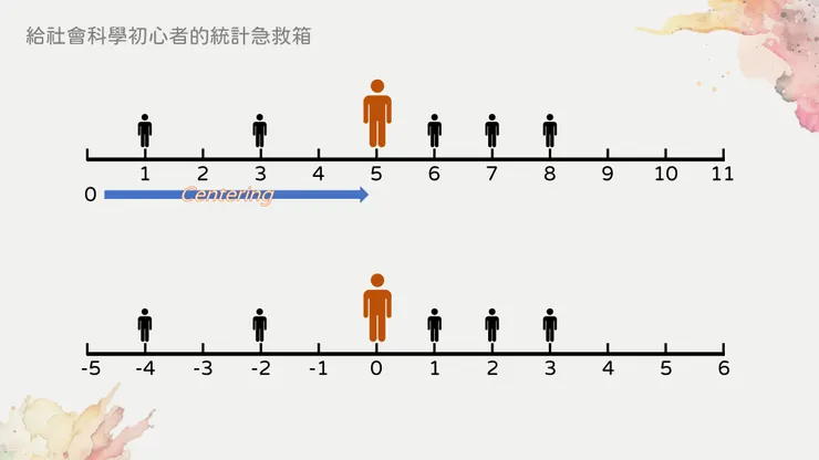 平減 / 中心化就是將原點移動到平均數的位置