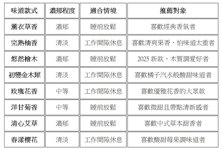 花王蒸氣眼罩 8 款味道比較表 - 睡前放鬆及工作間休息適用推薦