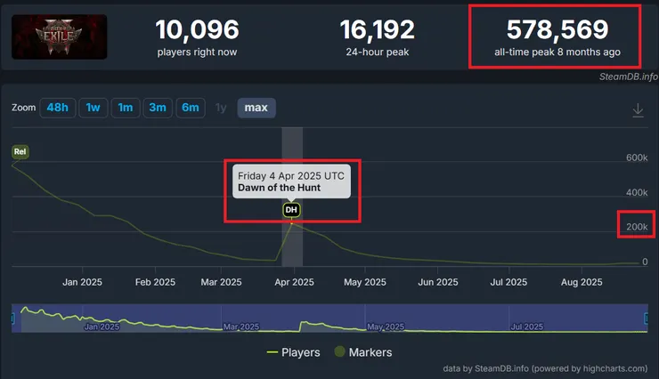 國際服玩家人數光是STEAM平台就非常多