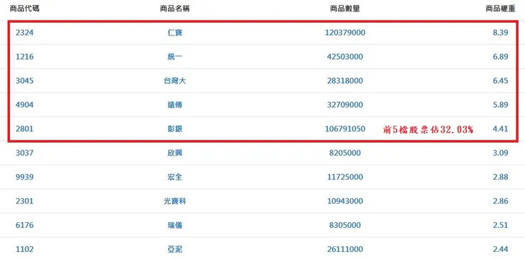 資料來源：元大投信