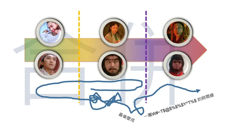 合併之後，變成亂七八糟的時間軸