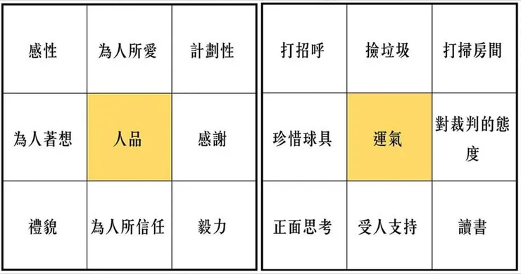 截圖取自自天下雜誌《拆解天才棒球手大谷翔平！「九宮格目標達成法」塑造強大內在人格》