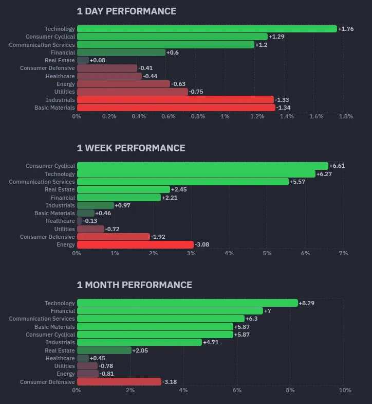標普11大類股績效；資料來源：Finviz