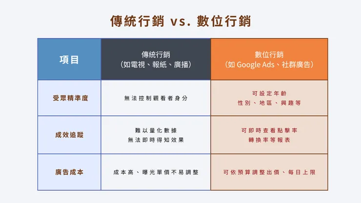 傳統行銷VS數位行銷