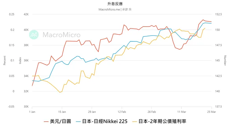 日本匯率、股市、債券升息後反應