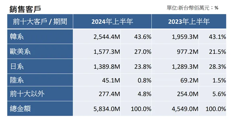 資料來源：公司法說會