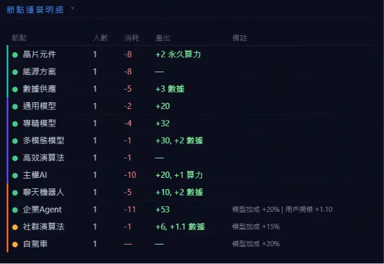 但供給不足下游節點先停止運作(黃燈),這在每回合結算表可檢查