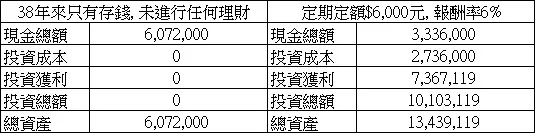 定期定額38年的效果