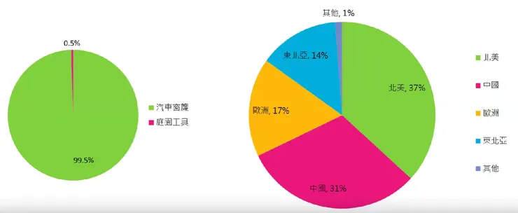 皇田2023年截至Q3止各地區別銷售資訊。資料來源:皇田112年法說會簡報