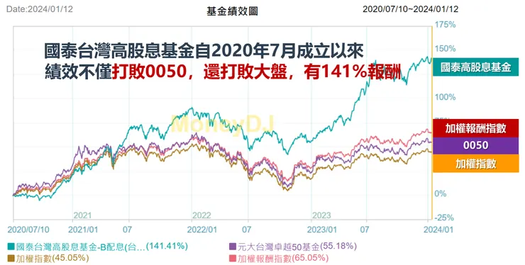 資料來源：MoneyDJ理財網，113/1/12，棒棒的理財失控週記整理