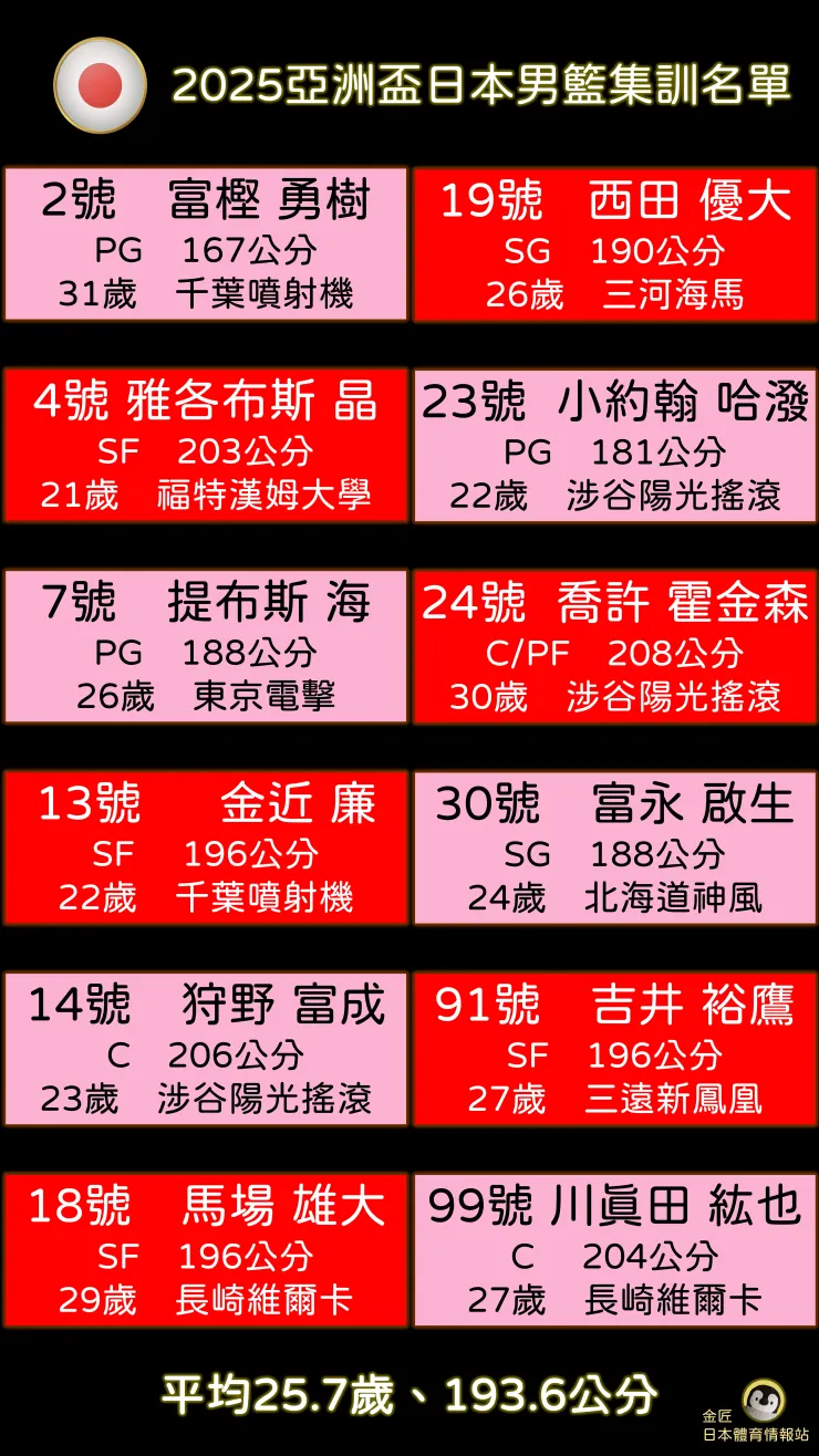 資料來源：日本籃球協會