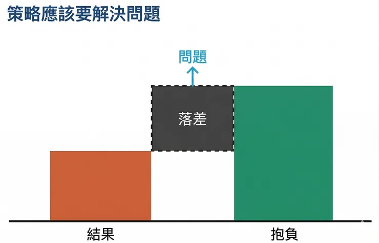 看見理想與現況間的落差