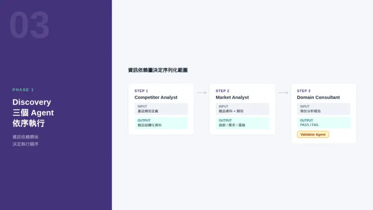 Phase 1 Discovery 三個 Agent 依序執行流程圖示
