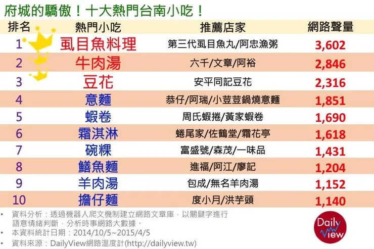 府城的驕傲~十大熱門小吃