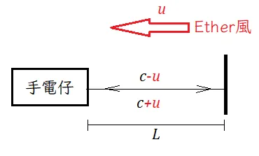 以太假說的基本概念