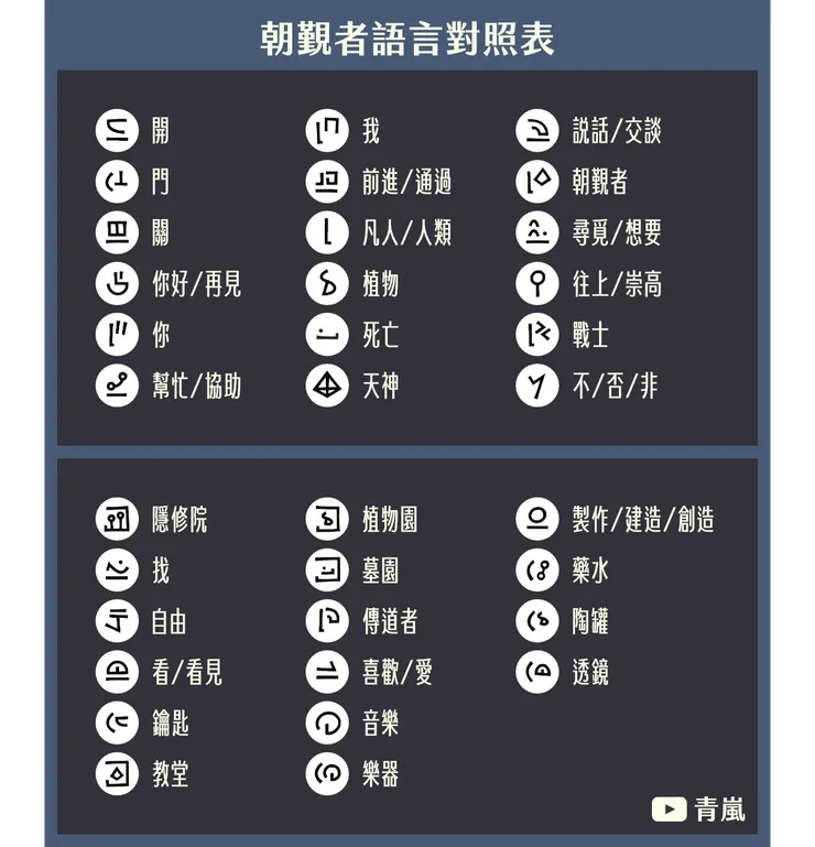 朝覲者語言對照表