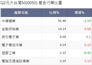 2023年Q2的0050行業比重