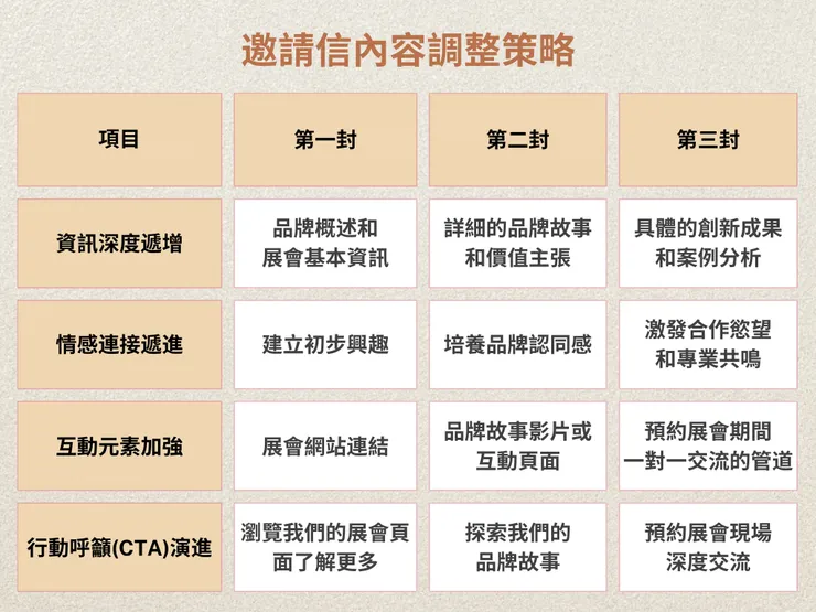 三封不同階段的內容重點