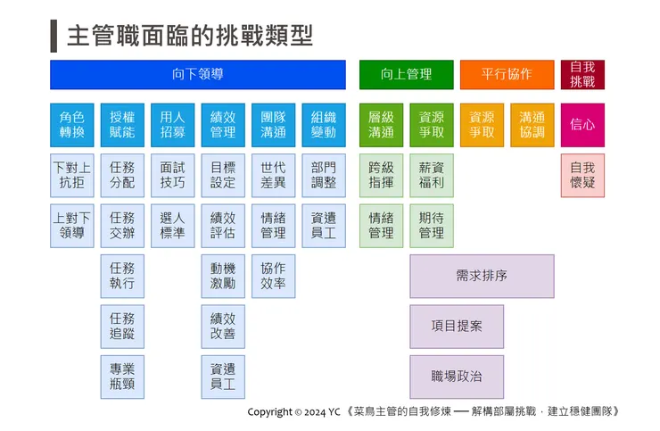 圖二:主管職面臨的挑戰類型