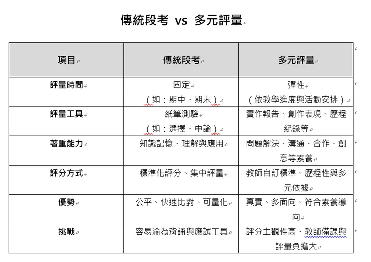 傳統段考 vs 多元評量 