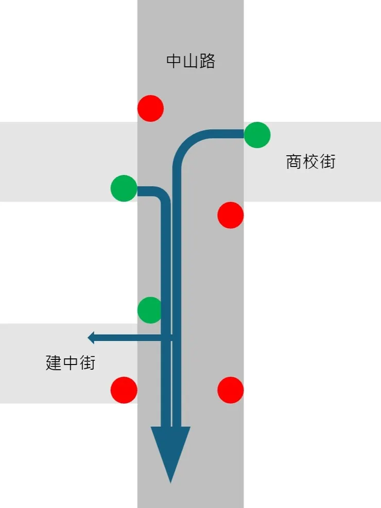 圖名：商校街綠燈時相設計概念圖 / 資料來源：我自己