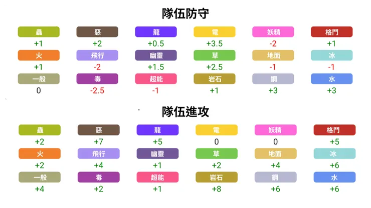 隊伍防守/進攻優勢及弱點