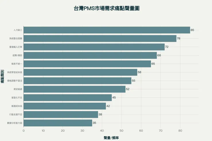 常見旅宿業者在選購系統主要遇到的問題 而你挑選的系統是否可以真正的解決這些痛點?