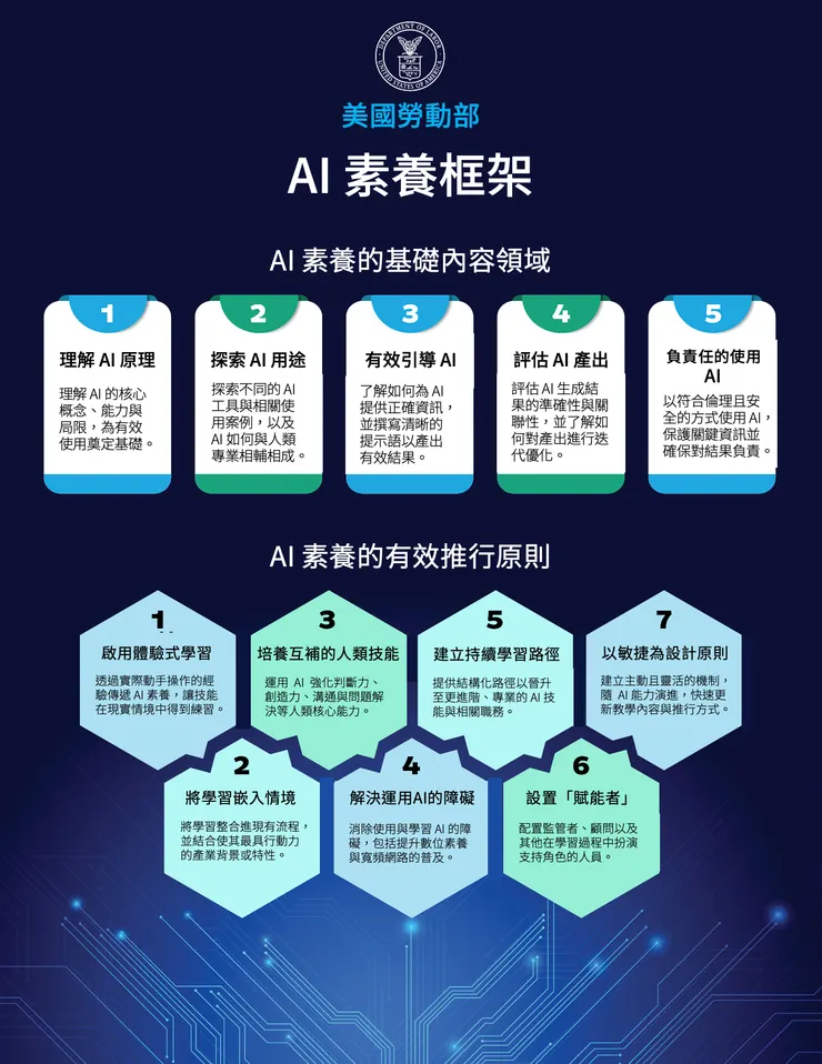 美國勞工部就業與培訓管理局在2026年2月13日發布了AI 素養框架（AI Literacy Framework）