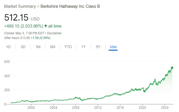 【波克夏公司股價走勢圖（1996-2025），來源：Google】