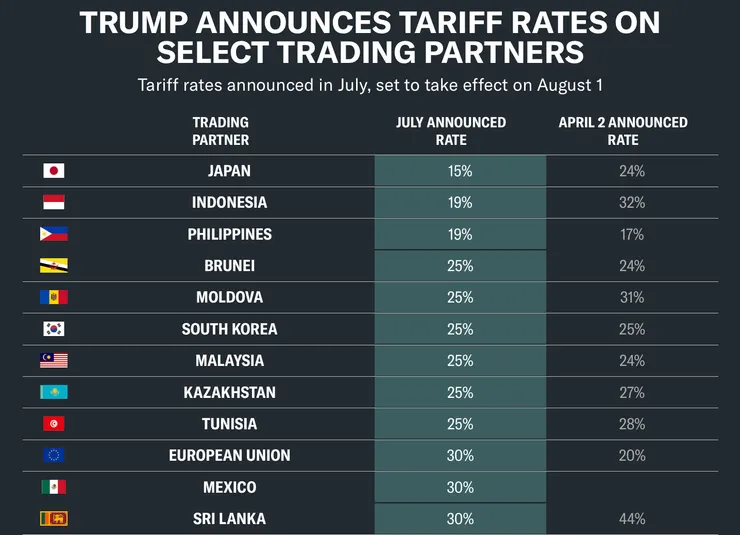幾家歡樂幾家愁，關稅有的變高有的變低