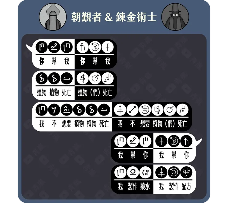 朝覲者&鍊金術士通話對照表