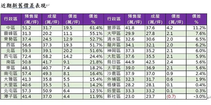 買舊不如買新!台中新舊案房價差距拉小 「這兩區」單價差不到0.1萬