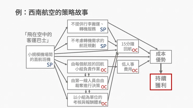 美國西南航空的策略故事