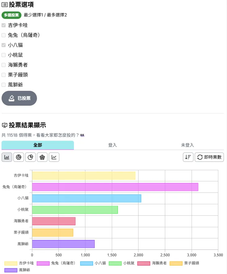 動漫投票平台推薦-VotersNet