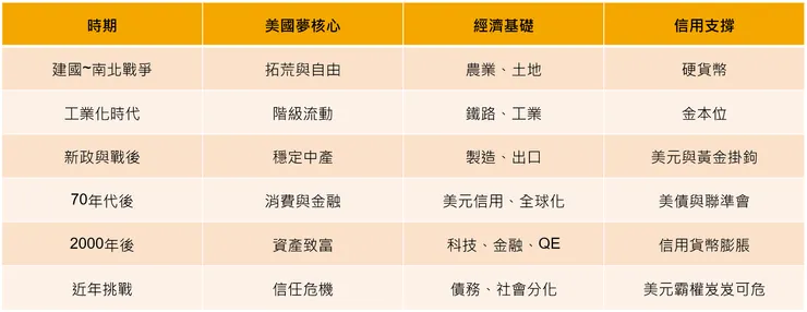 美國夢的基礎、擴張與破滅