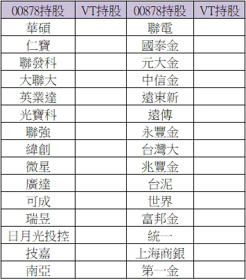 資產配置|定期定額006208,我也投資全世界股票ETF