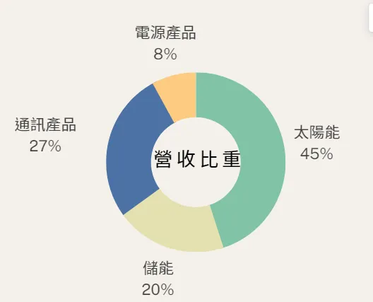 22年盛達營運比重