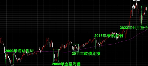 景氣對策信號vs加權指數