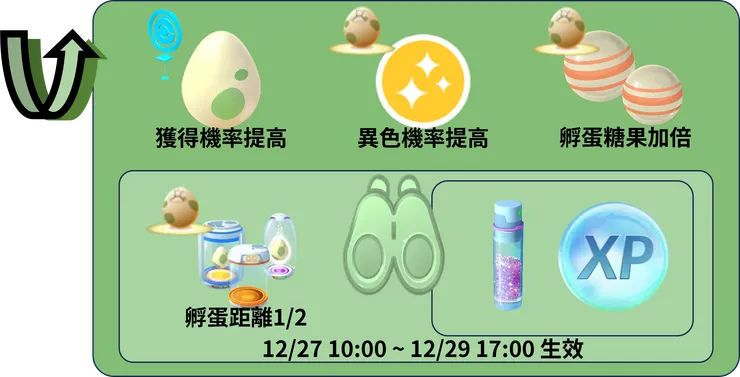 火焰與放電孵化日 獎勵加碼