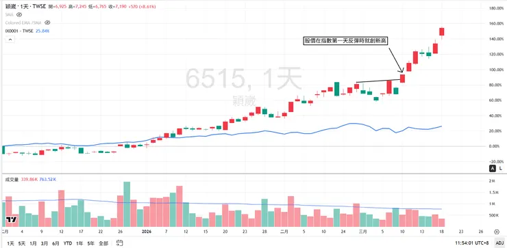 藍色折線為加權指數走勢
