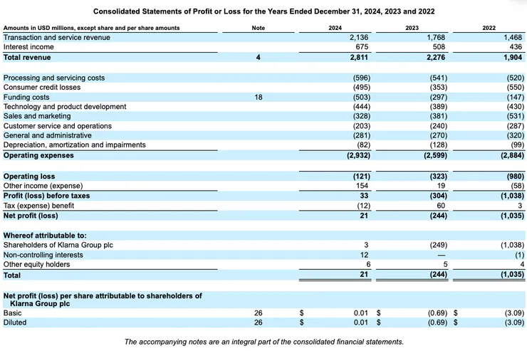 Klarna 合併財務報表,Source: Klarna F-1 Document