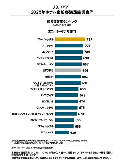 2025 日本經濟型酒店Top15