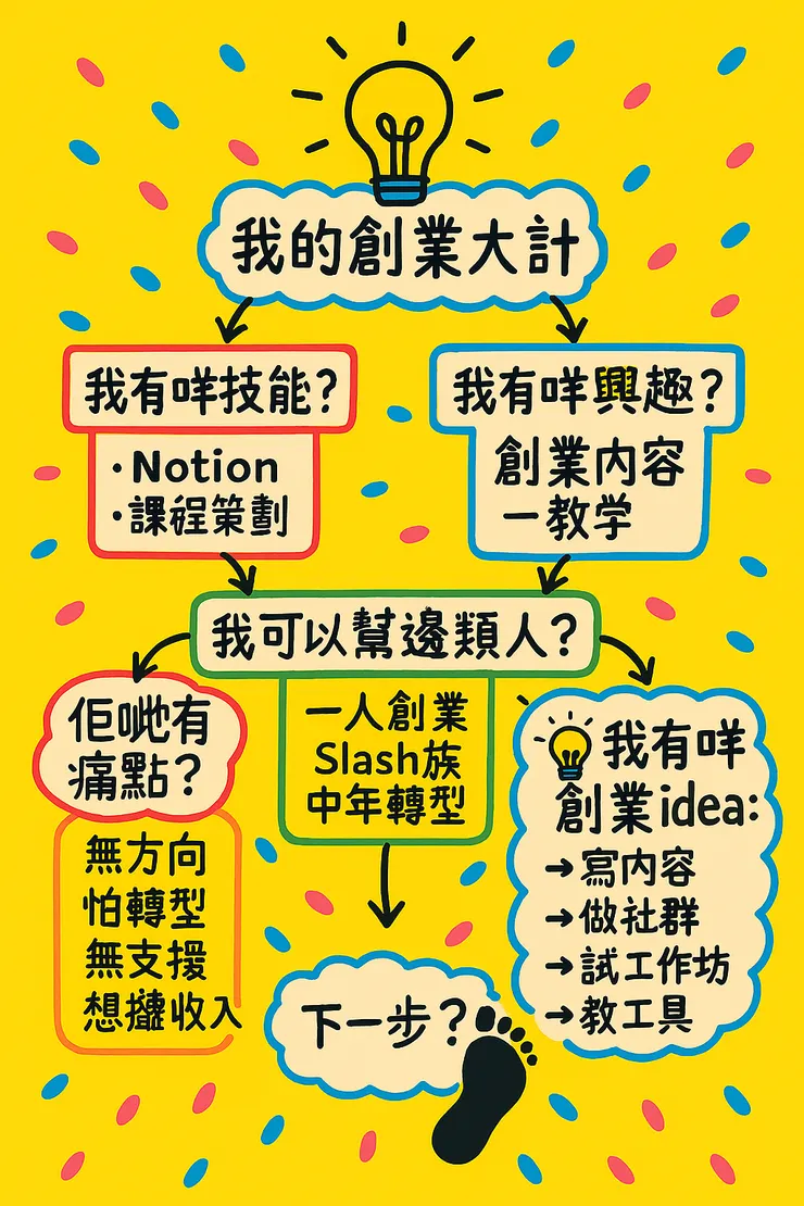 創業大計視覺化示意圖