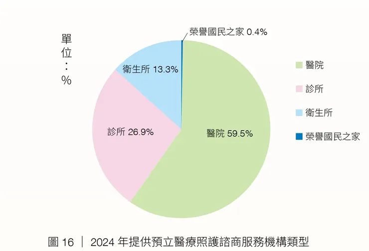 資料來源:<<2024安寧緩和療護及病人自主年報>>